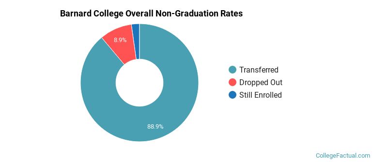 Barnard Overall Non-Graduation Rates