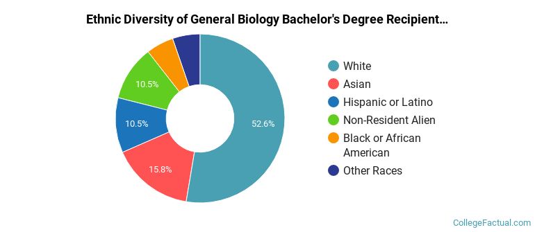 Ethnic diversity of General Biology majors at Barnard College