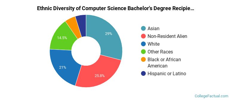 The Undergraduate Computer Science Major at Barnard College