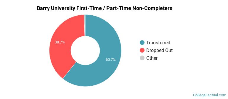 Barry University Non Completers