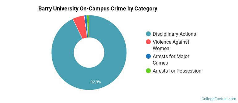 Barry University On-Campus Crime by Category