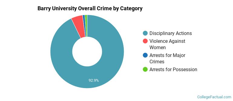 Barry University Overall Crime by Category
