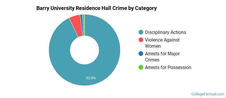 Barry University Residence Hall Crime by Category
