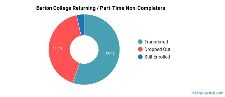 Barton College Non Completers