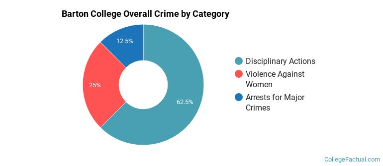 Barton College Overall Crime by Category