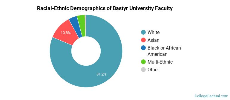 Racial-Ethnic Demographics of Bastyr University Faculty