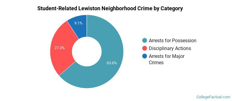 Student-Related Lewiston Neighborhood Crime by Category