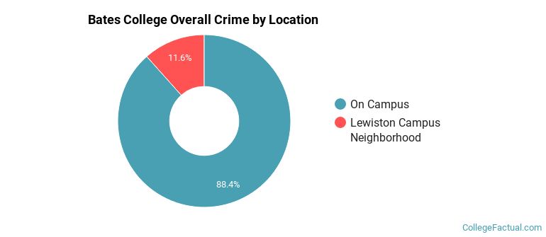 Bates College Overall Crime by Location