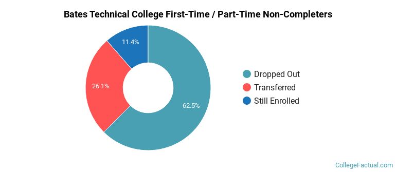 Bates Technical College Non Completers