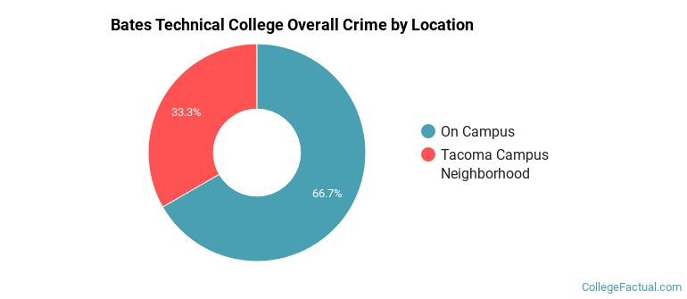 Bates Technical College Overall Crime by Location