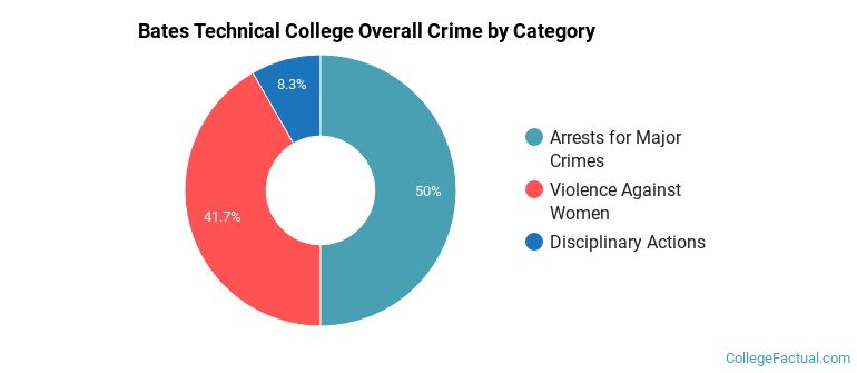 Bates Technical College Overall Crime by Category