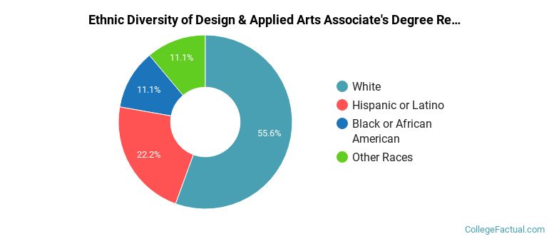 Ethnic diversity of Design & Applied Arts majors at Bates Technical College
