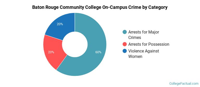 Baton Rouge Community College On-Campus Crime by Category