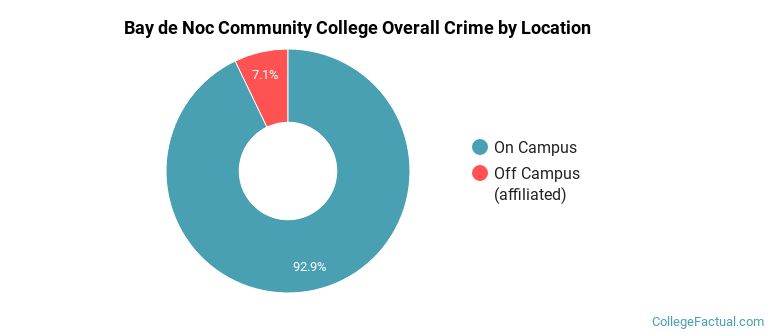 Bay de Noc Community College Overall Crime by Location