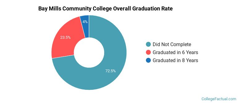 BMCC Graduation Rates