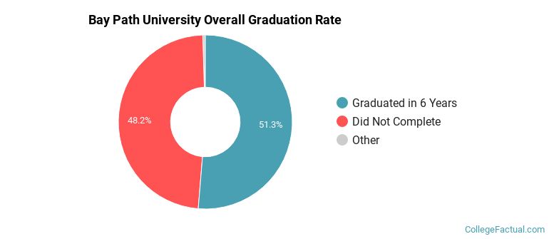 Bay Path Graduation Rates