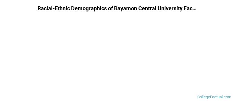 Racial-Ethnic Demographics of Bayamon Central University Faculty