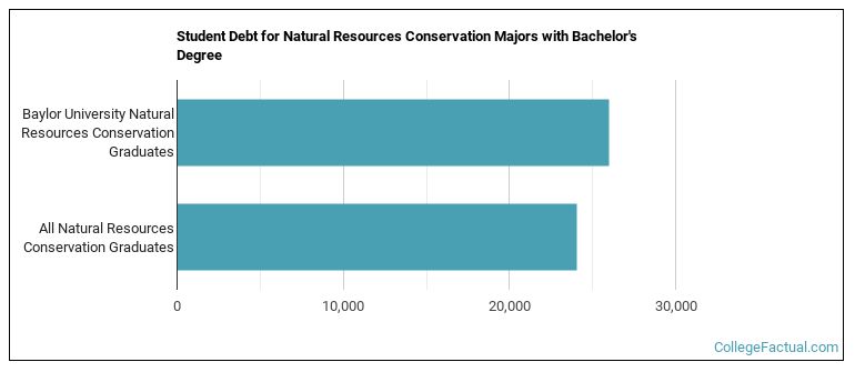 Student debt for Natural Resources Conservation majors with a bachelor's degree at Baylor University