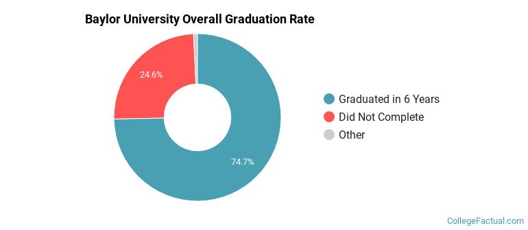 Baylor Graduation Rates