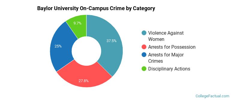 Baylor University On-Campus Crime by Category