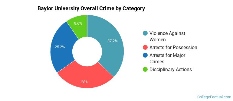 Baylor University Overall Crime by Category