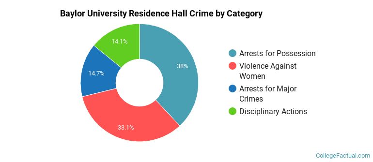 Baylor University Residence Hall Crime by Category