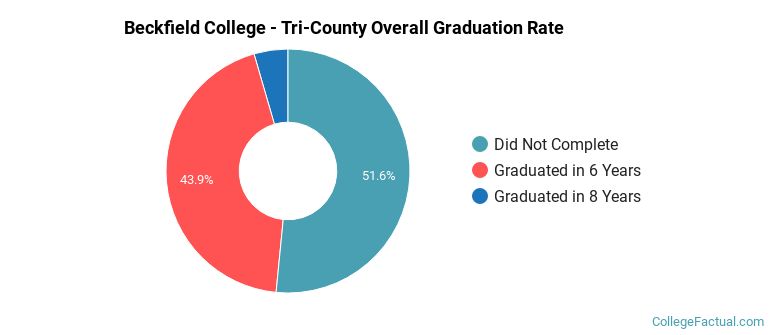 Beckfield College - Tri-County Graduation Rates