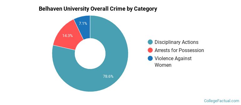 Belhaven University Overall Crime by Category