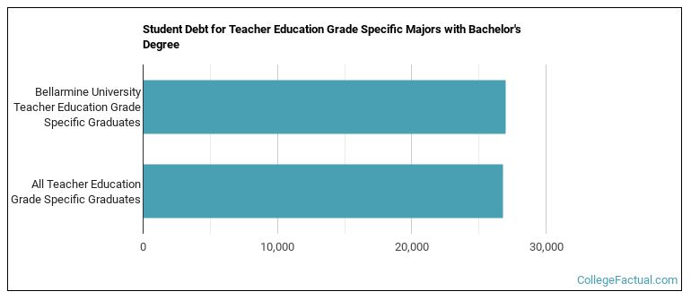 Student debt for Teacher Education Grade Specific majors with a bachelor's degree at Bellarmine University