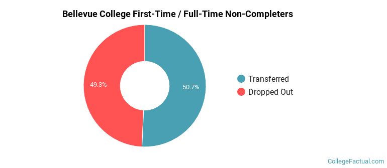 Bellevue College Non Completers