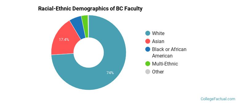 Racial-Ethnic Demographics of BC Faculty