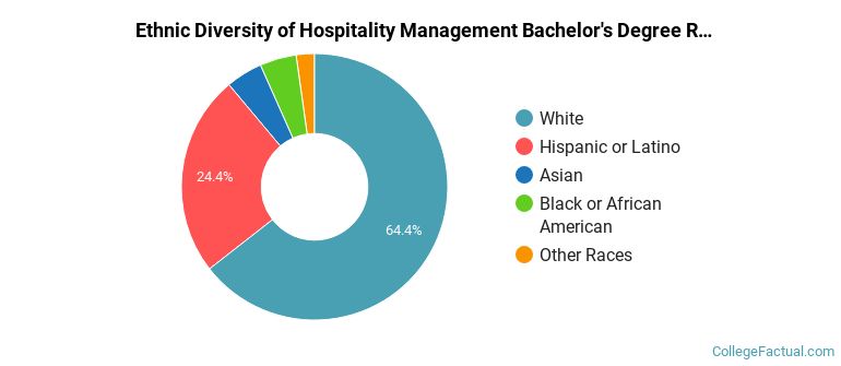 Ethnic diversity of Hospitality Management majors at Bellevue University