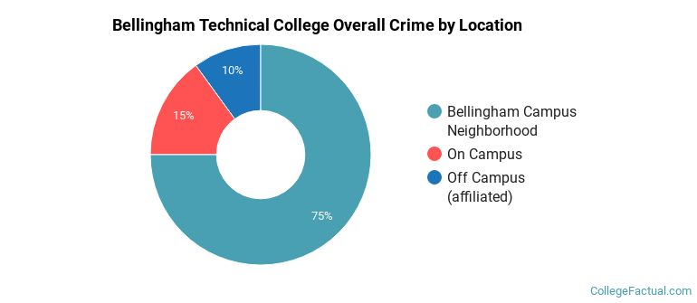 Bellingham Technical College Overall Crime by Location