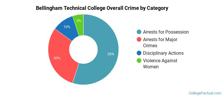 Bellingham Technical College Overall Crime by Category