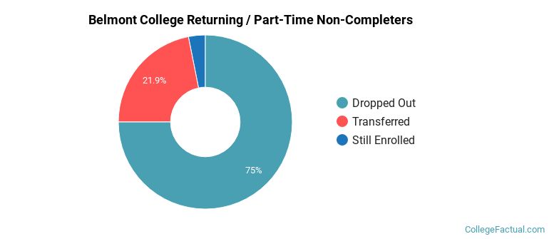 Belmont College Non Completers