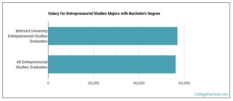 Salary for Entrepreneurial Studies majors with a bachelor's degree at Belmont University