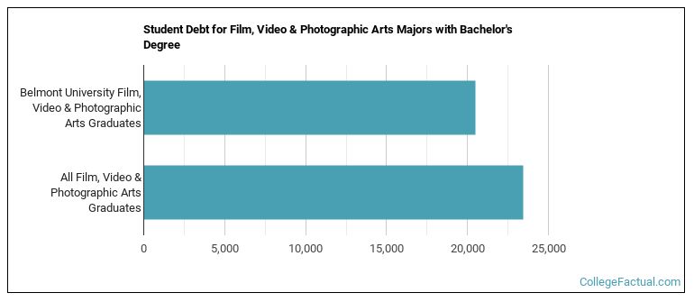 Student debt for Film, Video & Photographic Arts majors with a bachelor's degree at Belmont University