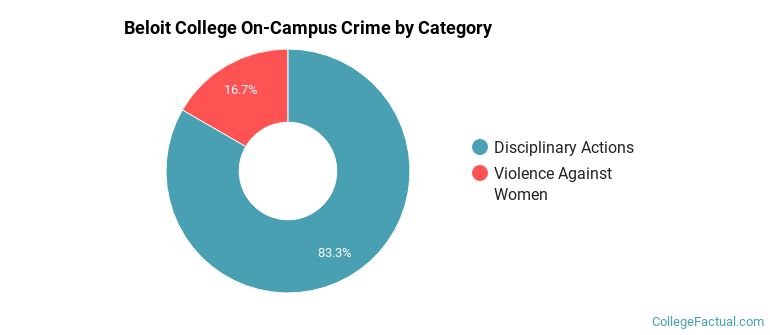Beloit College On-Campus Crime by Category