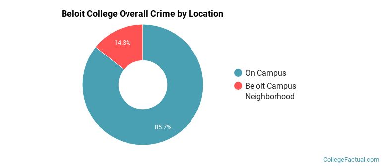 Beloit College Overall Crime by Location