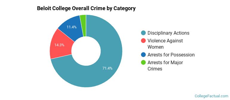 Beloit College Overall Crime by Category