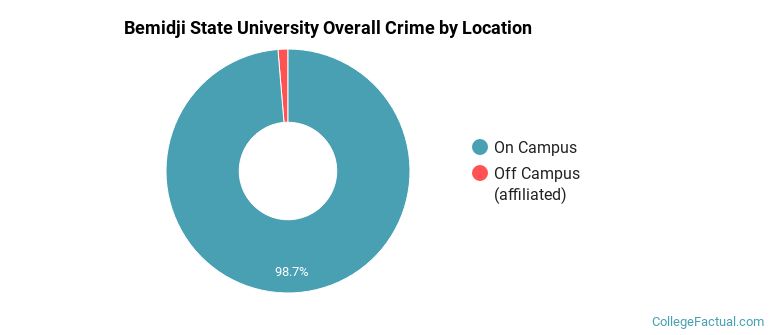 Bemidji State University Overall Crime by Location
