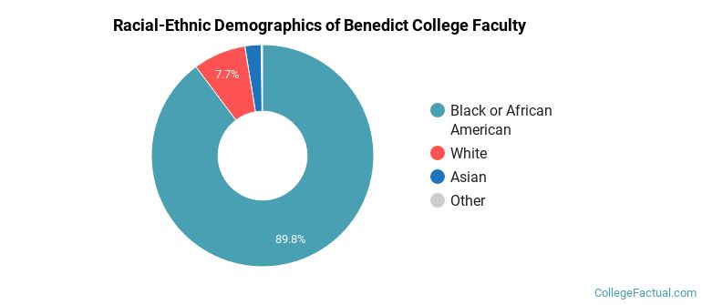 Racial-Ethnic Demographics of Benedict College Faculty