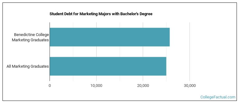 Student debt for Marketing majors with a bachelor's degree at Benedictine College
