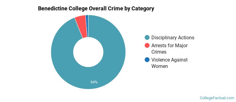 Benedictine College Overall Crime by Category