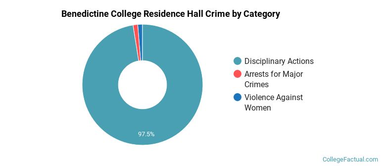 Benedictine College Residence Hall Crime by Category