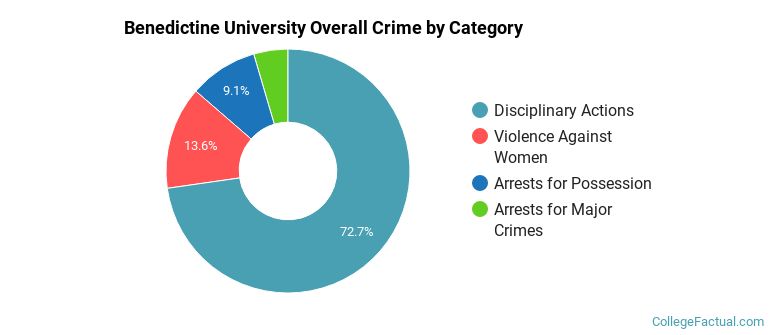 Benedictine University Overall Crime by Category