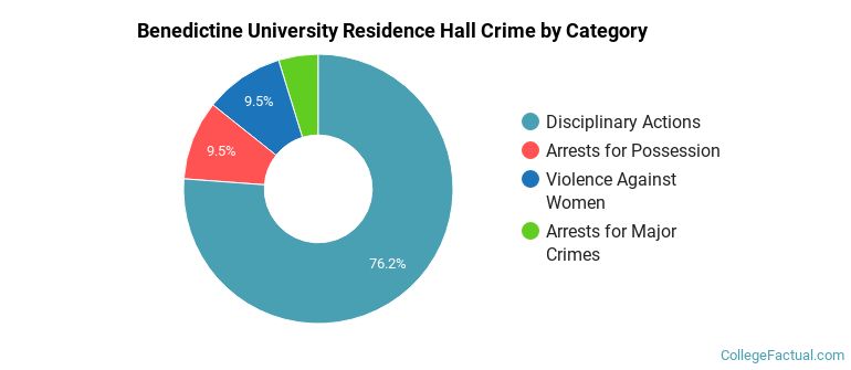 Benedictine University Residence Hall Crime by Category