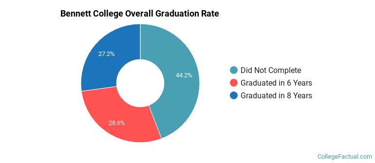 Bennett Graduation Rates