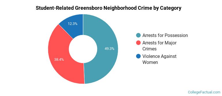 Student-Related Greensboro Neighborhood Crime by Category