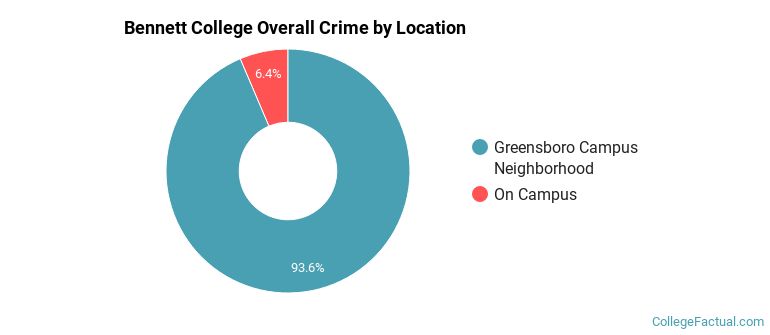Bennett College Overall Crime by Location
